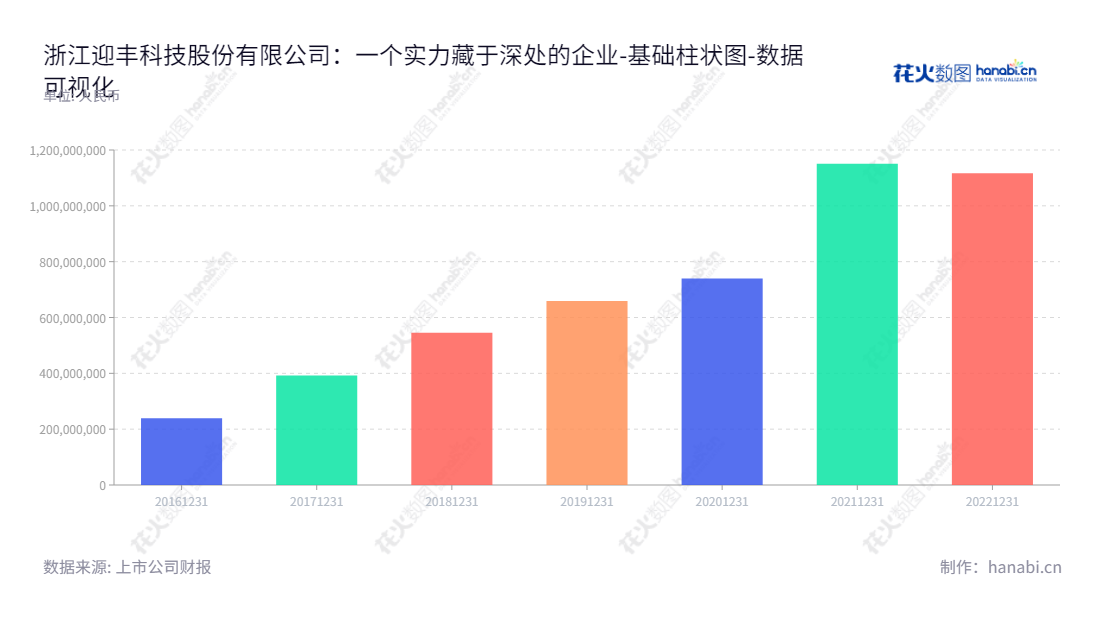 浙江迎丰科技股份有限公司是股份制公司,位于浙江绍兴,主要经营纺织品印染加工业务,拥有业界知名董事长及总经理。,"605055","迎丰股份","Yingfeng","傅双利","傅双利","国证A指","数据可视化","上市公司财报","数据分析","基础柱状图","花火数图","图表"