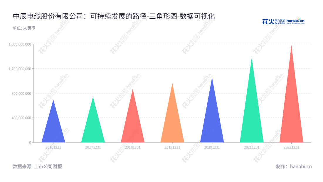 description=中辰电缆股份有限公司位于江苏无锡市，主营电线电缆及电缆附件的研发、生产和销售，所有者权益合计从2016年至2022年均呈递增趋势。,"300933","中辰股份","Sinostar","杜南平","张茜","国证2000","国证Ａ指","数据可视化","上市公司财报","数据分析","三角形图","花火数图","图表"