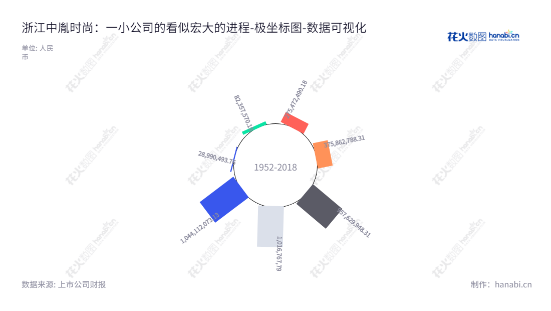浙江中胤时尚（300901）是一家位于浙江温州市的时尚产品设计公司，董事长倪秀华，所有者权益不断增加。,"300901","中胤时尚","Zoenn Design","倪秀华","倪秀华","国证Ａ指","数据可视化","上市公司财报","数据分析","极坐标图","花火数图","图表"
