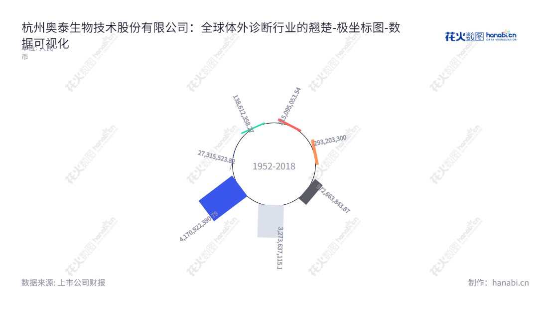 杭州奥泰生物技术股份有限公司(688606)是一家研发、生产和供应体外诊断试剂的制剂商,由高飞先生担任董事长和总经理,拥有持续增长以来的所有者权益(或股东权益)合计。,"688606","奥泰生物","Alltest Biotech","高飞","高飞","国证2000","国证A指","数据可视化","上市公司财报","数据分析","极坐标图","花火数图","图表"