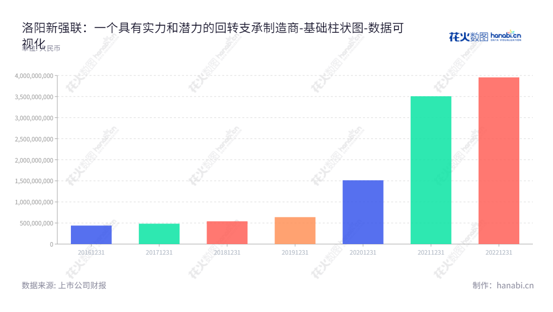 洛阳新强联是一家位于河南洛阳市的大型回转支承和工业锻件研发、生产和销售公司，由肖争强先生董事长，肖高强先生总经理领导。,"300850","新强联","Xinqianglian","肖争强","肖高强","创业板50","创业板指","国证Ａ指","巨潮小盘","深成指R","深证300","深证成指","中证500","数据可视化","上市公司财报","数据分析","基础柱状图","花火数图","图表"