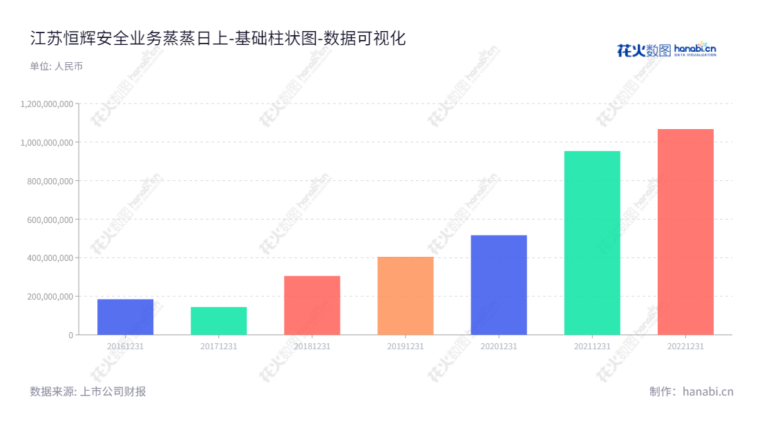 江苏恒辉安防股份有限公司（Jiangsu Hanvo Safety Product Co., Ltd.），专注于手部安全防护用品的研发、生产及销售，总部位于江苏南通市，董事长为王咸华，总经理为王咸华。,"300952","恒辉安防","Hanvo Safety","王咸华","王咸华","国证Ａ指","数据可视化","上市公司财报","数据分析","基础柱状图","花火数图","图表"