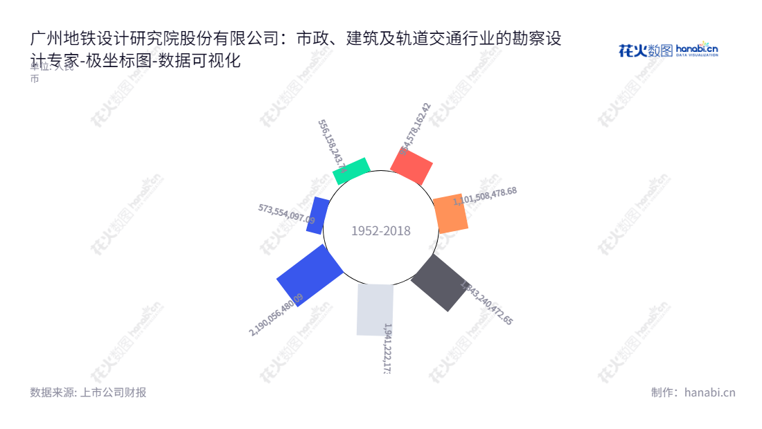 广州地铁设计研究院股份有限公司（Guangzhou Metro Design and Research Institute Co., Ltd.）是一家从事城市轨道交通、市政、建筑等领域的勘察设计、规划咨询、工程总承包业务的公司，位于广东广州市，总经理为王迪军，股东权益总额不断增长。,"003013","地铁设计","Metro Design","农兴中","王迪军","国证2000","国证Ａ指","深市精选","深证责任","数据可视化","上市公司财报","数据分析","极坐标图","花火数图","图表"