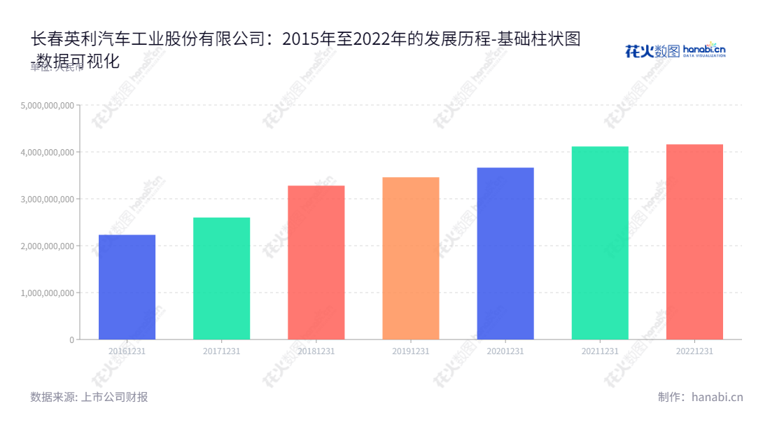 长春英利汽车工业股份有限公司（Changchun Engley Automobile Industry Co., Ltd.）是一家位于吉林长春市的汽车设计、研发、制造及销售公司，主要产品包括车身结构零部件及防撞系统零部件。,"601279","英利汽车","Engley Automobile","林上炜","林上炜","国证Ａ指","数据可视化","上市公司财报","数据分析","基础柱状图","花火数图","图表"
