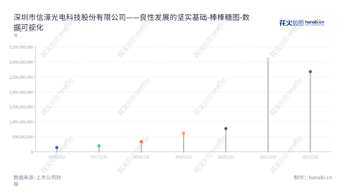 深圳市信濠光电科技股份有限公司是一家专注于玻璃防护屏的研发、生产和销售的公司，董事长白如敬，总经理白如敬，股东权益合计持续增长。,"301051","信濠光电","Xinhao Photoelectricity","白如敬","白如敬","国证2000","国证Ａ指","数据可视化","上市公司财报","数据分析","棒棒糖图","花火数图","图表"