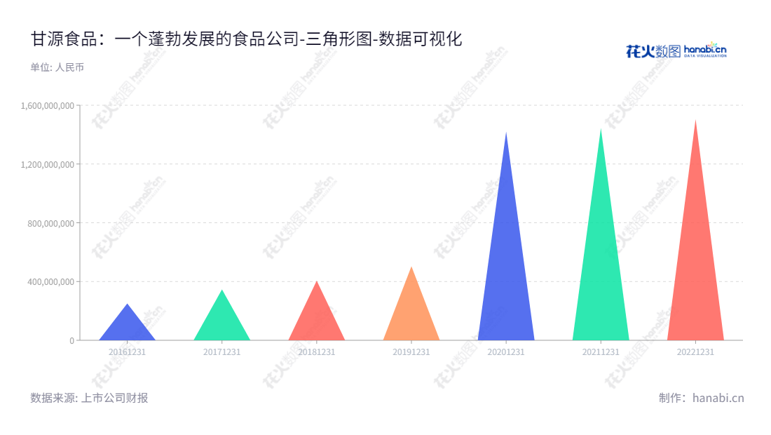   甘源食品（002991）是一家江西萍乡市的休闲食品研发、生产和销售企业，董事长为严斌生，近几年权益增长迅速，股东权益一直保持稳步上升。,"002991","甘源食品","Ganyuan Foods","严斌生","严斌生","国证2000","国证Ａ指","深市精选","中小创新","数据可视化","上市公司财报","数据分析","三角形图","花火数图","图表"