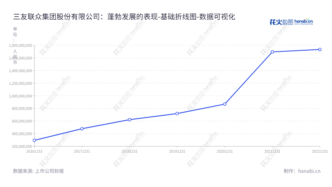 三友联众是一家位于广东东莞的继电器研发、生产与销售公司，董事长和总经理宋朝阳，自2016-2022年度发展迅速，所有者权益增长幅度显著。,"300932","三友联众","Sanyou Corporation","宋朝阳","宋朝阳","国证Ａ指","数据可视化","上市公司财报","数据分析","基础折线图","花火数图","图表"