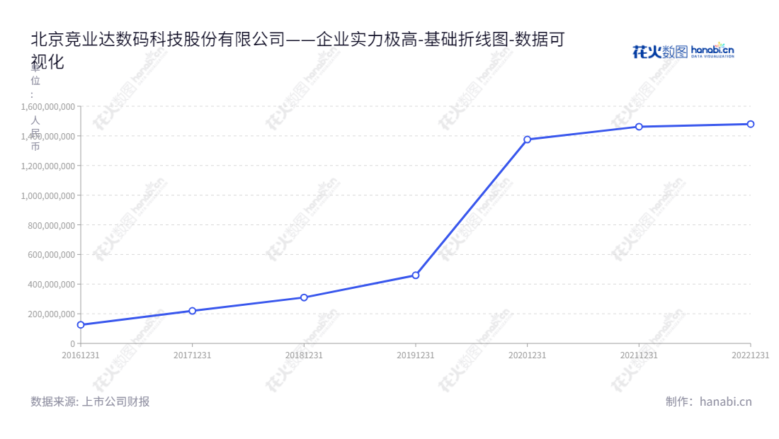 北京竞业达数码科技是一家研发、生产、销售和服务行业信息化产品和解决方案的领先企业，在业界享有良好的口碑。,"003005","竞业达","Jingyeda","钱瑞","张爱军","国证2000","国证Ａ指","数据可视化","上市公司财报","数据分析","基础折线图","花火数图","图表"