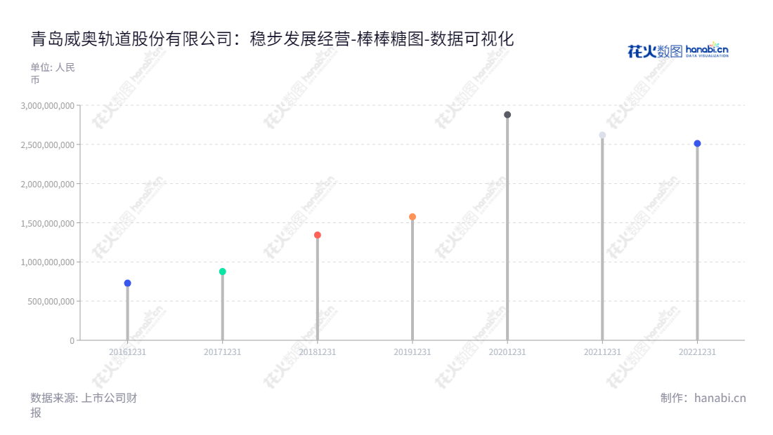 青岛威奥轨道股份有限公司(605001)是一家生产、研发、销售和服务轨道交通车辆配套产品的企业，位于山东青岛市。,"605001","威奥股份","Victall","孙汉本","孙继龙","国证Ａ指","数据可视化","上市公司财报","数据分析","棒棒糖图","花火数图","图表"