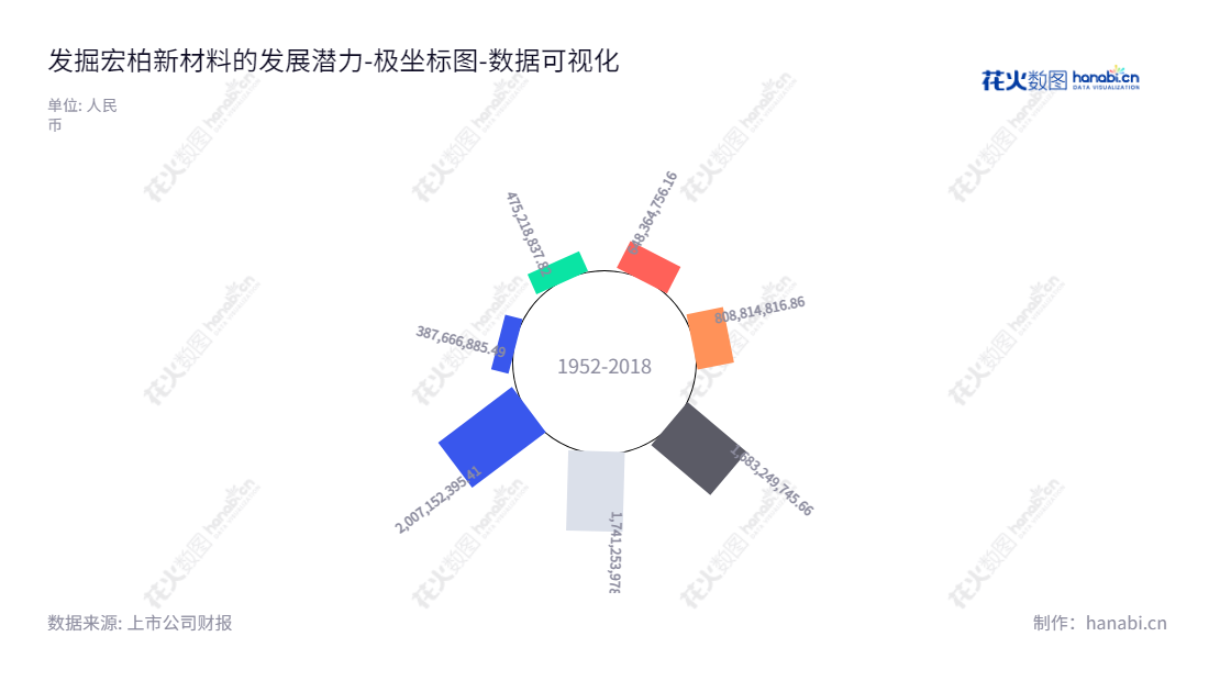 江西宏柏新材料股份有限公司是一家专业从事研发、生产和销售功能性硅烷及纳米硅材料等硅基新材料及其他化学助剂的公司，董事长为纪金树，总经理为纪金树，主要营业地点在江西景德镇。,"605366","宏柏新材","Hungpai New Material","纪金树","纪金树","国证2000","国证Ａ指","数据可视化","上市公司财报","数据分析","极坐标图","花火数图","图表"