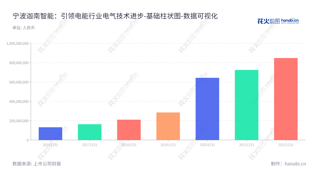 宁波迦南智能是智能电表、用电信息采集终端、电能计量箱等系列产品的研发、生产、销售公司，其所有权益一直保持稳定增长。,"300880","迦南智能","Jianan Electronics","章恩友","章恩友","国证Ａ指","数据可视化","上市公司财报","数据分析","基础柱状图","花火数图","图表"
