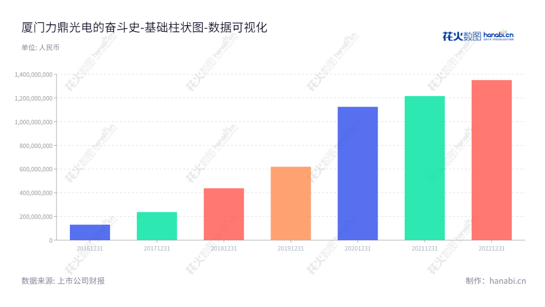 厦门力鼎光电股份有限公司是一家专注于光学镜头设计、生产和销售的公司,总部设在福建厦门市,董事长吴富宝,总经理吴富宝,www.evetar.com。,"605118","力鼎光电","Leading Optics","吴富宝","吴富宝","国证A指","数据可视化","上市公司财报","数据分析","基础柱状图","花火数图","图表"