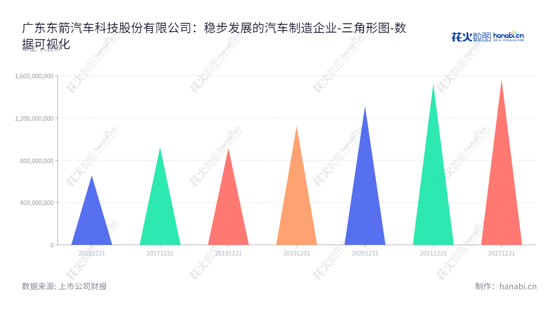 广东东箭汽车科技股份有限公司（WINBO-Dongjian Automotive Technology Co., Ltd.）, 位于广东佛山，专注于车辆系统产品的工业设计、研发、生产和销售，董事长为马永涛，总经理为罗军。,"300978","东箭科技","WINBO-Dongjian Technology","马永涛","罗军","国证2000","国证Ａ指","数据可视化","上市公司财报","数据分析","三角形图","花火数图","图表"
