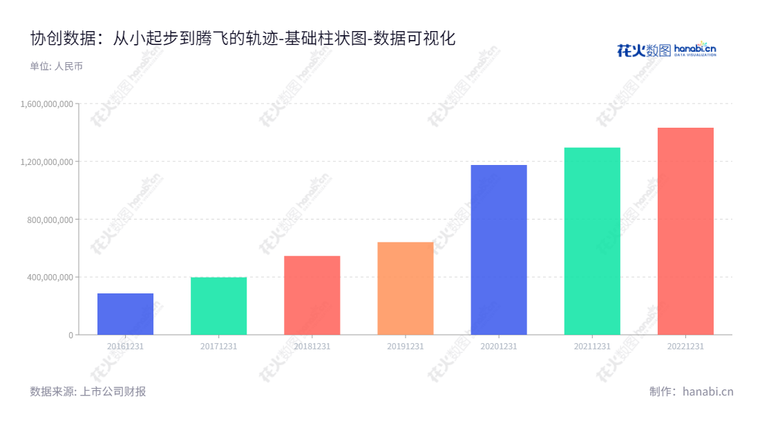 协创数据技术股份有限公司专注于物联网智能终端和数据存储设备等产品的研发、生产和销售，总部位于广东深圳，代码为300857。,"300857","协创数据","Sharetronic Data","耿四化","潘文俊","国证2000","国证Ａ指","数据可视化","上市公司财报","数据分析","基础柱状图","花火数图","图表"