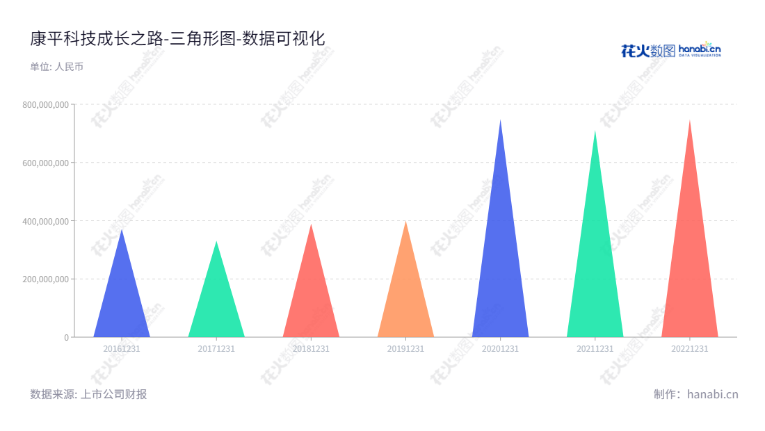 康平科技(苏州)是一家位于江苏苏州市的专业电动工具研发、设计、生产和销售公司，致力于为客户提供最优质的电动工具用电机、整机及零配件。,"300907","康平科技","Kangping Technology","江建平","江迎东","国证Ａ指","数据可视化","上市公司财报","数据分析","三角形图","花火数图","图表"