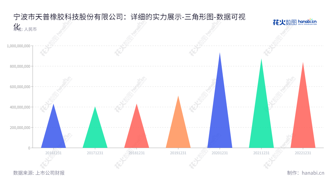 宁波市天普橡胶科技股份有限公司（Ningbo TIP Rubber Technology Co., Ltd.），致力于汽车用高分子材料流体管路系统和密封系统零件及总成的生产和销售，通过多年发展，其拥有丰富资源，掌握先进技术，成为国内最大的橡胶科技集团。,"605255","天普股份","TIP","尤建义","尤建义","国证Ａ指","数据可视化","上市公司财报","数据分析","三角形图","花火数图","图表"