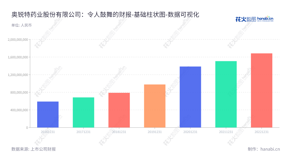  奥锐特药业股份有限公司（Aurisco Pharmaceutical Co., Ltd.）位于浙江台州市，专注于特色原料药和医药中间体的研发生产和销售，董事长为彭志恩，总经理为褚定军。,"605116","奥锐特","Aurisco","彭志恩","褚定军","国证2000","国证Ａ指","数据可视化","上市公司财报","数据分析","基础柱状图","花火数图","图表"