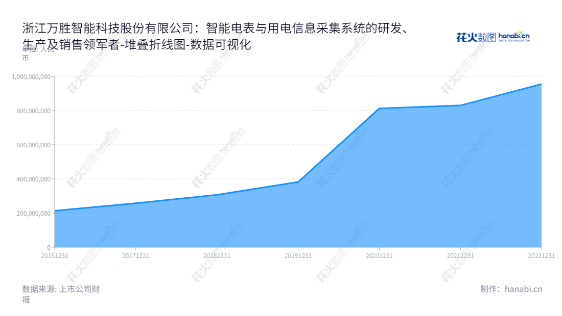 浙江万胜智能科技股份有限公司专注于智能电表、用电信息采集系统研发、生产和销售，股东权益快速增长，所有者权益(或股东权益)合计近十年蹂躏增长良好。,"300882","万胜智能","Wellsun Intelligent","邬永强","邬永强","国证2000","国证Ａ指","数据可视化","上市公司财报","数据分析","堆叠折线图","花火数图","图表"