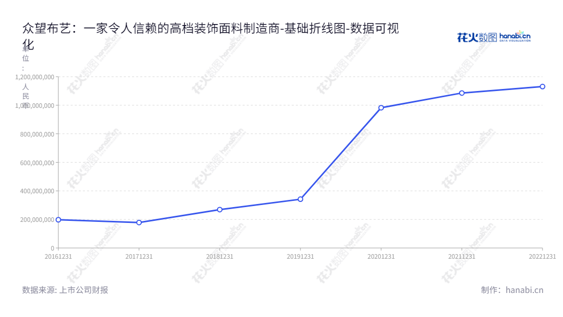 众望布艺（605003），位于浙江杭州，专注于中高档装饰面料及制品的研发、设计、生产及销售，董事长杨林山，总经理杨林山。,"605003","众望布艺","ZhongWang Fabric","杨林山","杨林山","国证Ａ指","数据可视化","上市公司财报","数据分析","基础折线图","花火数图","图表"