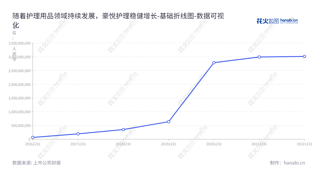 杭州豪悦护理用品股份有限公司（Hangzhou Haoyue Personal Care Co., Ltd.），专业生产并销售妇、幼、成人卫生护理用品，拥有高科技生产线和质量保证体系，以提升用户的护理体验。,"605009","豪悦护理","Haoyue Care","李志彪","李志彪","国证2000","国证Ａ指","上证380","数据可视化","上市公司财报","数据分析","基础折线图","花火数图","图表"