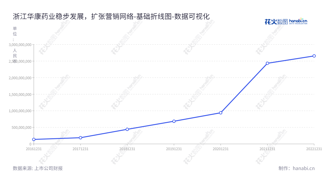 浙江华康药业股份有限公司（605077），专注于木糖醇、山梨糖醇、麦芽糖醇、果葡糖浆等多种功能性糖醇、淀粉糖研发、生产、销售，拥有高质量生产线，所有者权益(或股东权益)不断增长。,"605077","华康股份","Huakang","陈德水","陈德水","国证2000","国证Ａ指","数据可视化","上市公司财报","数据分析","基础折线图","花火数图","图表"