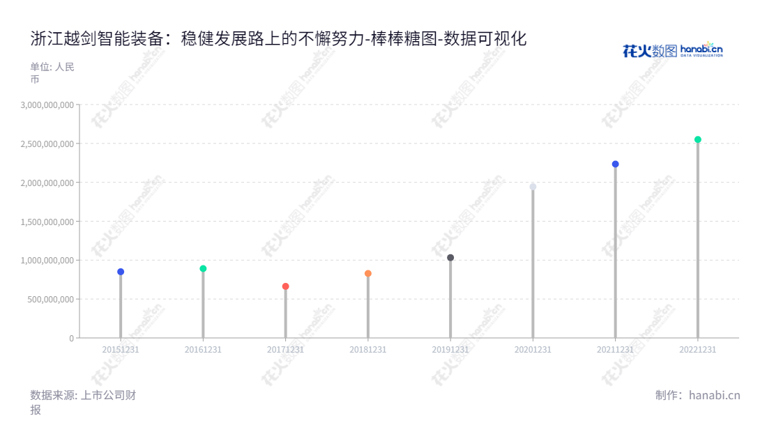 浙江越剑智能装备股份有限公司（603095）专注于纺织机械设备研发、生产和销售，拥有强大的技术实力和成熟的客户服务体系，是一家行业领先的智能装备制造商。,"603095","越剑智能","Yuejian Intelligent","孙剑华","马红光","国证Ａ指","数据可视化","上市公司财报","数据分析","棒棒糖图","花火数图","图表"