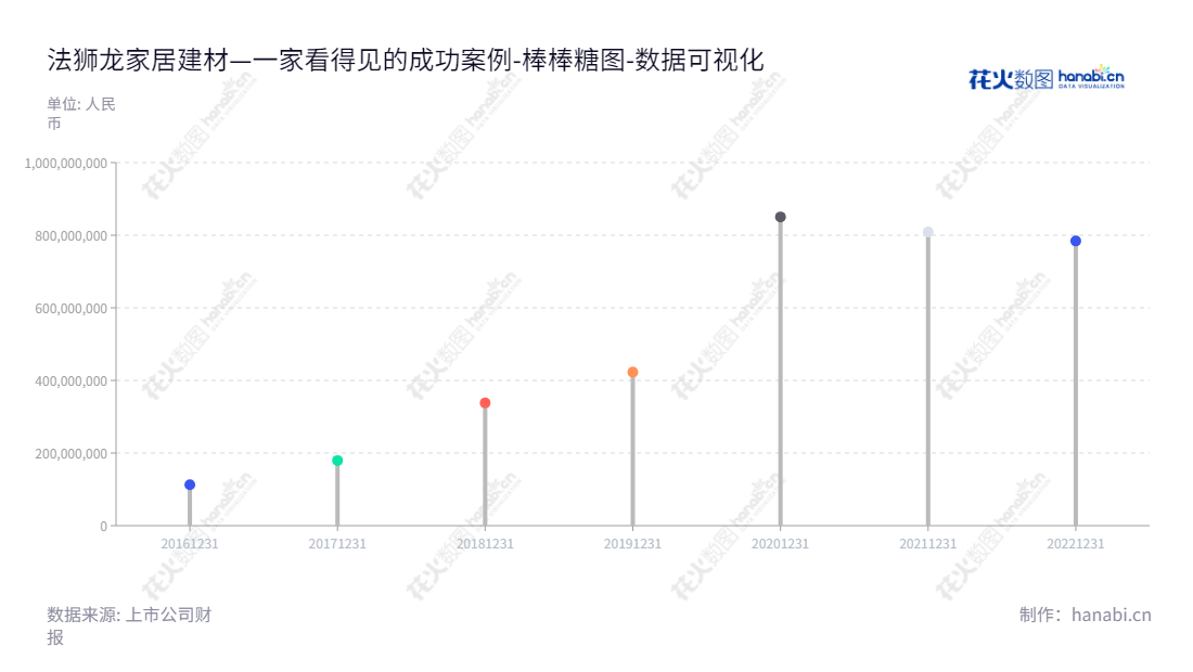 法狮龙家居建材股份有限公司（Fsilon Furnishing and Construction Materials Corporation）位于浙江嘉兴，专业生产集成吊顶、集成墙面等产品，提供优质家居建材产品及服务，全力打造明星品牌。,"605318","法狮龙","Fsilon","沈正华","沈正华","国证Ａ指","数据可视化","上市公司财报","数据分析","棒棒糖图","花火数图","图表"