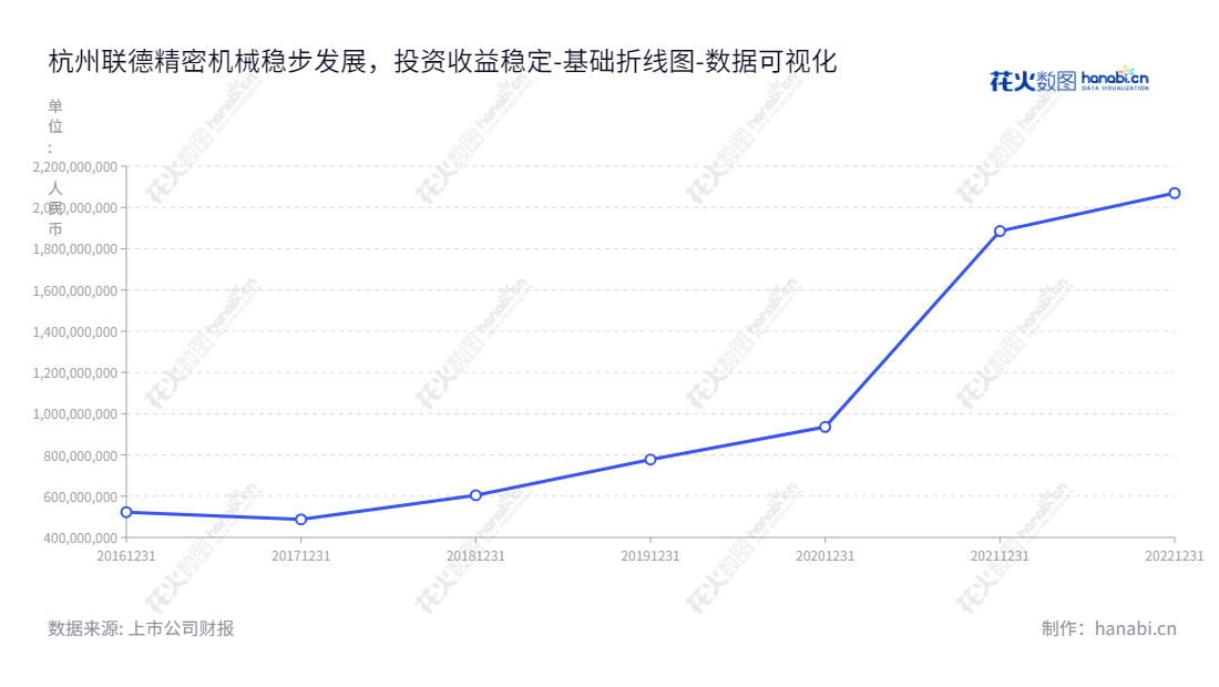 杭州联德精密机械股份有限公司（Allied Machinery Co., Ltd.）是一家专业开发、设计、生产和销售高精度机械零部件以及精密型腔模产品的企业，地处杭州市，董事长孙袁为其领导者，提供精准的产品和服务。,"605060","联德股份","Allied","孙袁","孙袁","国证2000","国证Ａ指","数据可视化","上市公司财报","数据分析","基础折线图","花火数图","图表"