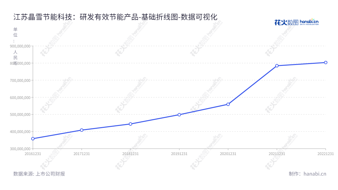 江苏晶雪节能科技股份有限公司专注于节能隔热保温材料研发、设计、生产和销售，全称为金属面节能隔热保温夹芯板及配套产品，为客户提供节能解决方案。,"301010","晶雪节能","Jingxue Insulation","贾富忠","贾富忠","国证Ａ指","数据可视化","上市公司财报","数据分析","基础折线图","花火数图","图表"