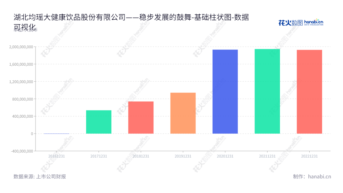 湖北均瑶大健康饮品股份有限公司是位于湖北宜昌市，主要经营常温乳酸菌系列饮品的研发、生产和销售的企业，由王均豪先生担任董事长，朱航明先生担任总经理。,"605388","均瑶健康","Juneyao Health","王均豪","朱航明","国证2000","国证Ａ指","数据可视化","上市公司财报","数据分析","基础柱状图","花火数图","图表"