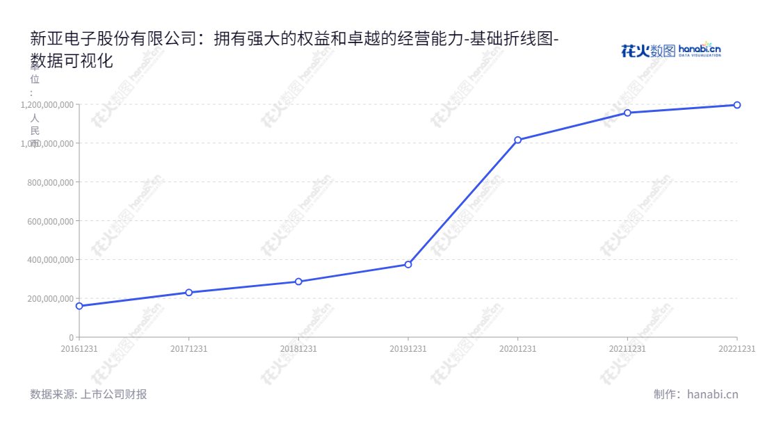 新亚电子（605277）是一家浙江温州市的电子线材研发、制造和销售企业，董事长赵战兵，资产价值持续增长。,"605277","新亚电子","Xinya Electronic","赵战兵","赵战兵","国证Ａ指","数据可视化","上市公司财报","数据分析","基础折线图","花火数图","图表"