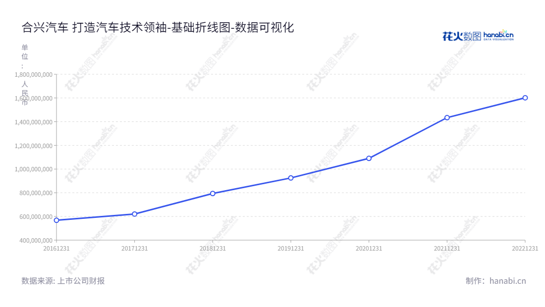 合兴汽车电子股份有限公司是一家浙江温州市的汽车电子和消费电子产品研发、生产和销售公司，主营业务包括研发、生产和销售汽车电子和消费电子产品。,"605005","合兴股份","CWB","陈文葆","于国涛","国证Ａ指","数据可视化","上市公司财报","数据分析","基础折线图","花火数图","图表"