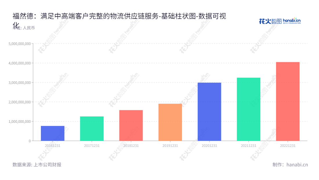 福然德股份有限公司(Friend co., Ltd)是位于上海的一家从事钢材供应链服务的高端企业,专注于满足高端汽车、家电行业客户的需求。一路以来保持持续增长,所有者权益(或股东权益)合计不断增加,保证给客户带来最好的服务。,"605050","福然德","Friend","崔建华","崔建兵","国证A指","数据可视化","上市公司财报","数据分析","基础柱状图","花火数图","图表"