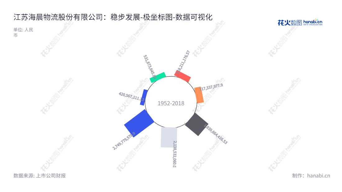 江苏海晨物流股份有限公司（Hichain Logistics）是一家位于江苏苏州市的电子信息行业的物流服务公司，专注于提供全方位、一体化的现代综合物流服务。,"300873","海晨股份","Hichain","梁晨","梁晨","国证2000","国证Ａ指","数据可视化","上市公司财报","数据分析","极坐标图","花火数图","图表"