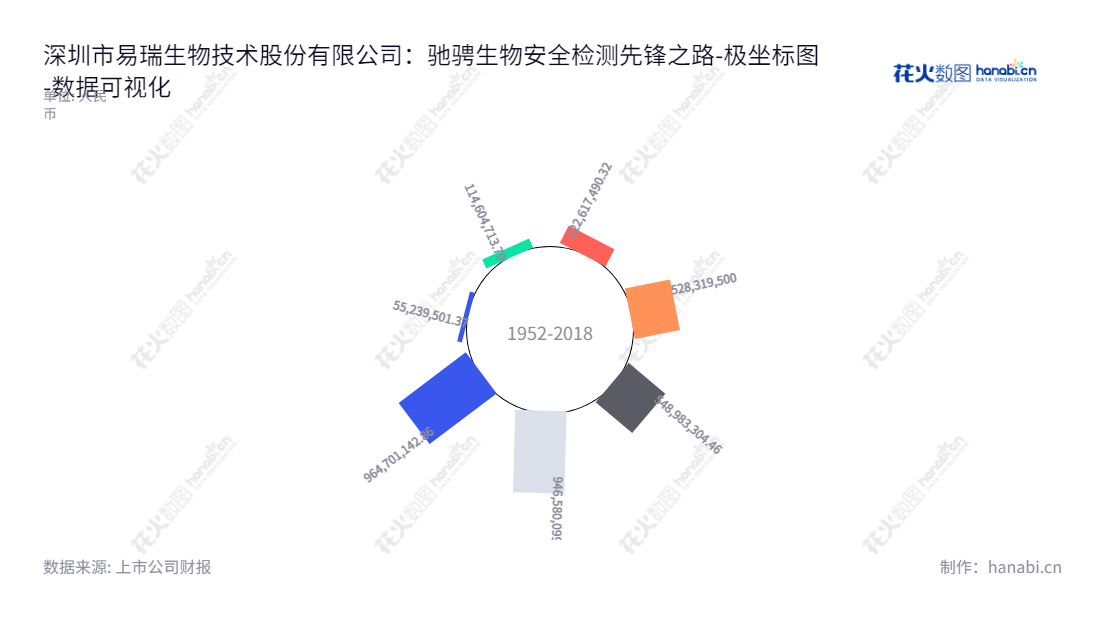 深圳市易瑞生物技术股份有限公司，专注于食品安全精准快速检测产品的研发、生产、销售及服务，体外诊断快速检测(POCT)领域拓展。,"300942","易瑞生物","Bioeasy Biotechnology","朱海","肖昭理","国证2000","国证Ａ指","中小创新","数据可视化","上市公司财报","数据分析","极坐标图","花火数图","图表"