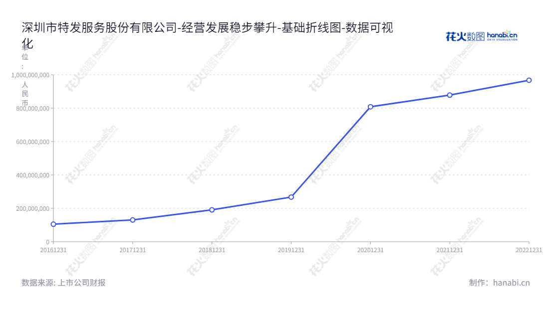【描述】深圳市特发服务股份有限公司是一家专门从事综合设施管理服务的企业，董事长为陈宝杰，注册网址为www.tefafuwu.com，2016-2022所有者权益合计均呈现增量态势。,"300917","特发服务","SDG Service","陈宝杰","崔平","国证Ａ指","深证责任","数据可视化","上市公司财报","数据分析","基础折线图","花火数图","图表"