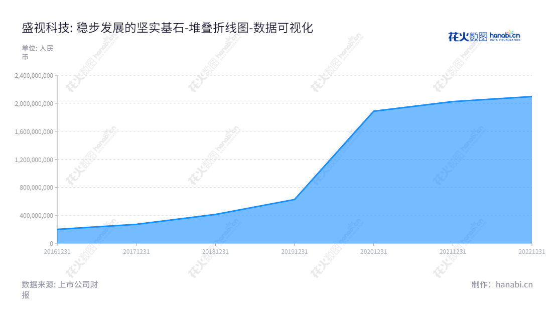 盛视科技(002990)是实力雄厚的广东深圳智慧口岸查验系统整体解决方案提供商，由瞿磊董事长和蒋冰总经理领导。网址是www.maxvision.com.cn.,"002990","盛视科技","Maxvision Technology","瞿磊","蒋冰","国证2000","国证Ａ指","深市精选","中小创新","数据可视化","上市公司财报","数据分析","堆叠折线图","花火数图","图表"