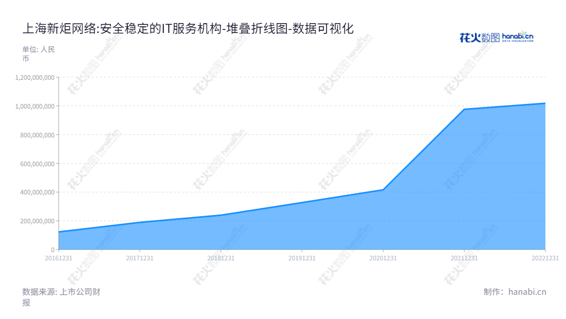 上海新炬网络信息技术股份有限公司（605398）是一家IT数据中心第三方运维服务及运维产品的专业供应商。竭诚为客户提供质量服务，帮助客户提升运维效率。,"605398","新炬网络","New Centurion Network","孙正暘","李灏江","国证Ａ指","数据可视化","上市公司财报","数据分析","堆叠折线图","花火数图","图表"