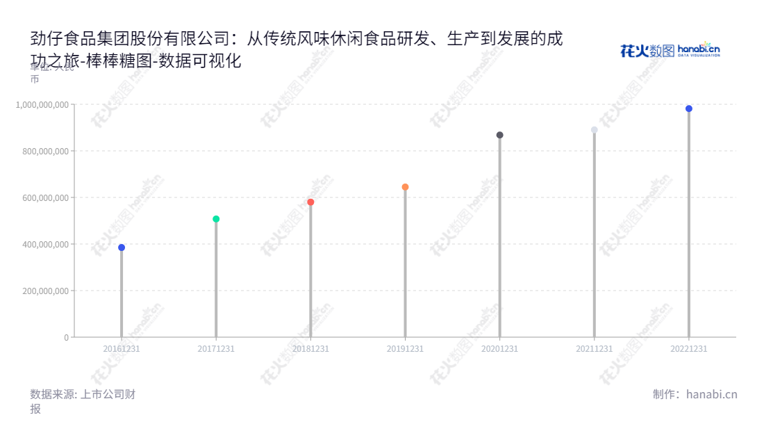 劲仔食品集团股份有限公司（Jinzai Food Group Co., Ltd.),是一家投资及开发、生产、销售风味小鱼、风味豆干等传统风味休闲食品的食品公司，总部位于湖南岳阳市。,"003000","劲仔食品","JZSP","周劲松","周劲松","国证Ａ指","数据可视化","上市公司财报","数据分析","棒棒糖图","花火数图","图表"