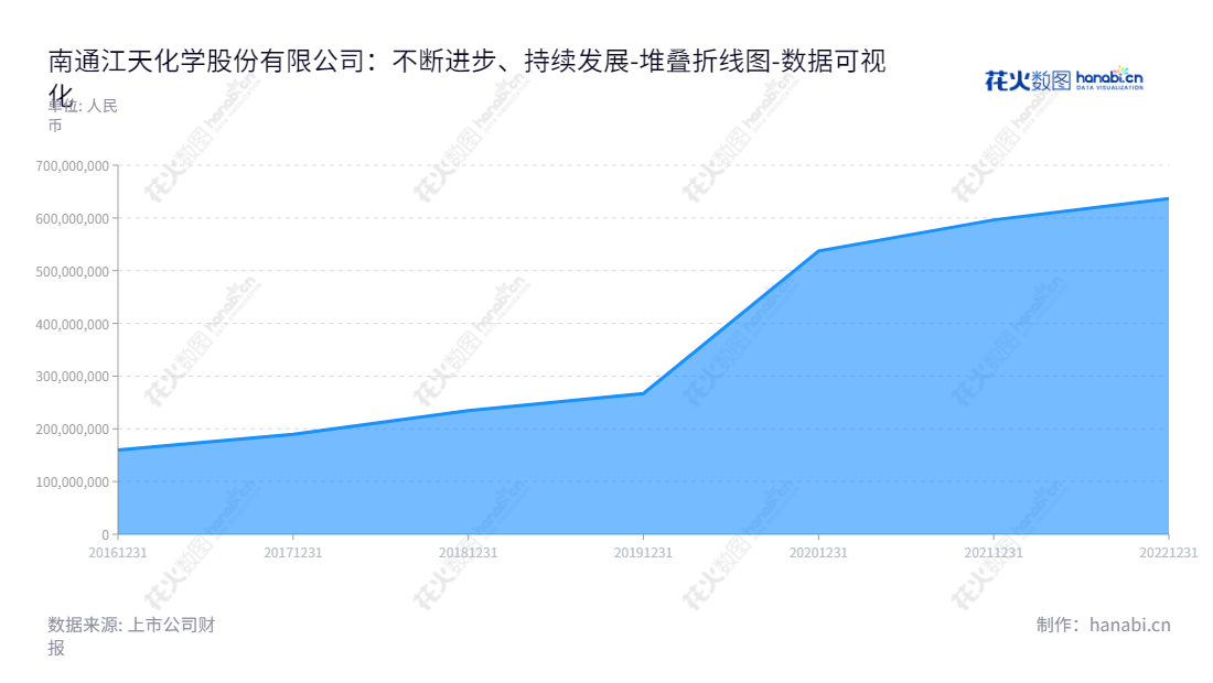 南通江天化学是专业高端专用精细化学品、甲醇下游深加工领域的生产商，总部位于江苏南通，其研发、生产和销售为全球客户提供专业的解决方案。,"300927","江天化学","JiangTian Chemical","朱辉","朱辉","国证Ａ指","数据可视化","上市公司财报","数据分析","堆叠折线图","花火数图","图表"