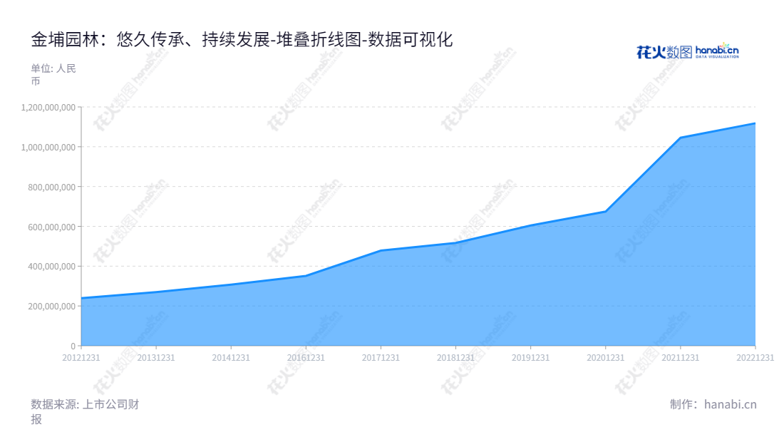 金埔园林（301098）是一家总部位于江苏南京市的园林建设企业，专业从事园林绿化设计、施工及苗木花卉种植与销售。,"301098","金埔园林","Jinpu Landscape","王宜森","刘殿华","国证Ａ指","数据可视化","上市公司财报","数据分析","堆叠折线图","花火数图","图表"