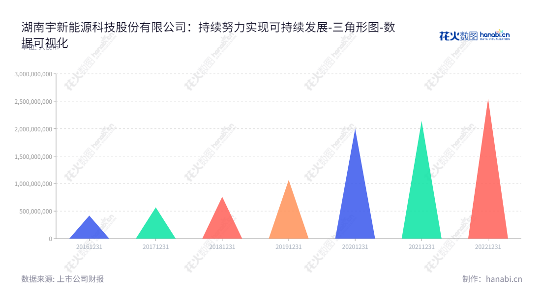 湖南宇新能源科技股份有限公司是一家总部位于湖南长沙的公司，专注于以LPG为原料的有机化工产品的工艺研发、生产和销售，所有者权益(或股东权益)合计增加，展现出发展思路与运营，开发潜力十分巨大。,"002986","宇新股份","Yussen","胡先念","胡先君","国证2000","国证Ａ指","数据可视化","上市公司财报","数据分析","三角形图","花火数图","图表"