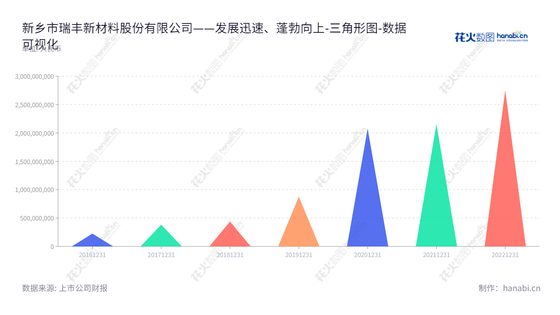 瑞丰新材(300910)是一家河南新乡市的精细化工企业，主营油品添加剂、无碳纸显色剂等系列产品的研发、生产和销售。股东权益较高，可提供的产品较全。,"300910","瑞丰新材","Richful Lube","郭春萱","郭春萱","国证2000","国证Ａ指","深成指R","深证成指","数据可视化","上市公司财报","数据分析","三角形图","花火数图","图表"