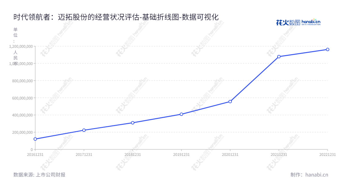 迈拓股份（301006）：专业的智能超声水表和热量表制造商，董事长孙卫国,核心业务涵盖设计、生产和销售智能超声水表、热量表等专业仪器仪表产品。,"301006","迈拓股份","Meter","孙卫国","孙卫国","国证Ａ指","数据可视化","上市公司财报","数据分析","基础折线图","花火数图","图表"