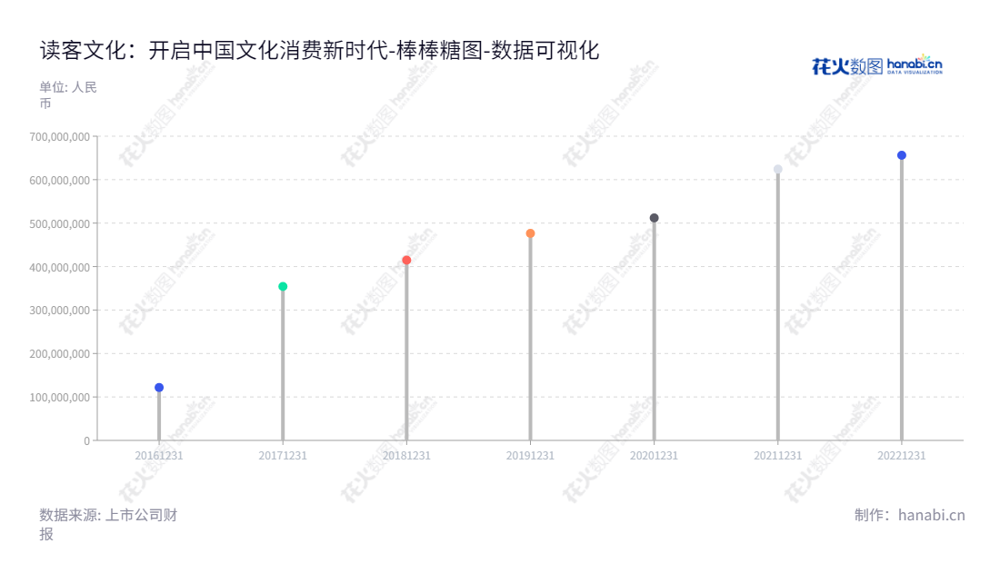读客文化（301025），全称读客文化股份有限公司（Dook Media Group Limited）是一家领先的文化出版企业，致力于图书及文化增值服务。董事长华楠和总经理朱筱筱主持公司。,"301025","读客文化","Dook","华楠","朱筱筱","国证2000","国证Ａ指","数据可视化","上市公司财报","数据分析","棒棒糖图","花火数图","图表"