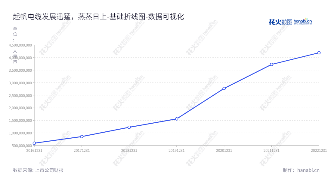 上海起帆电缆股份有限公司是一家集设计研发、生产、销售和服务于一体的电线电缆生产企业,位于上海市,董事长为周桂华,总经理为周供华。6年来,公司的所有者权益(或股东权益)合计不断增加。,"605222","起帆电缆","QiFan Cable","周桂华","周供华","国证2000","国证A指","上证380","数据可视化","上市公司财报","数据分析","基础折线图","花火数图","图表"