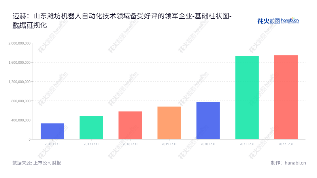 迈赫机器人自动化股份有限公司（MH Robot and Automation Co., Ltd.），主营业务为智能装备系统、公用动力及装备能源供应系统的研发、制造及规划设计服务。董事长王金平先生、总经理张开旭先生，位于山东潍坊市。,"301199","迈赫股份","MH","王金平","张开旭","国证Ａ指","数据可视化","上市公司财报","数据分析","基础柱状图","花火数图","图表"