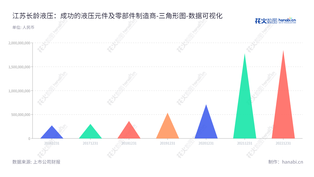 江苏长龄液压股份有限公司是一家位于江苏无锡市的液压元件及零部件的研发、生产和销售企业，是一家董事长夏继发、总经理夏泽民领导下的高质量企业。,"605389","长龄液压","Changling Hydraulic","夏继发","夏泽民","国证Ａ指","数据可视化","上市公司财报","数据分析","三角形图","花火数图","图表"
