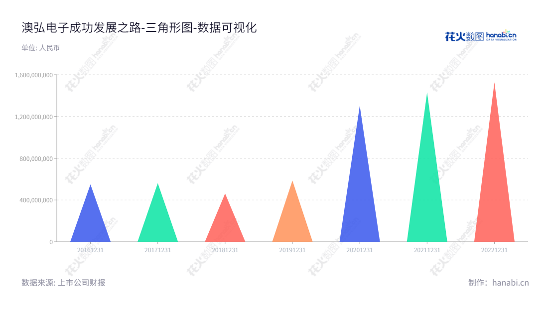 常州澳弘电子股份有限公司（Changzhou Aohong Electronics Co., Ltd.）是一家总部位于江苏常州市，主营印制电路板研发、生产和销售的企业，陈定红兼任董事长和总经理的职位。,"605058","澳弘电子","Aohong Electronics","陈定红","陈定红","国证Ａ指","数据可视化","上市公司财报","数据分析","三角形图","花火数图","图表"