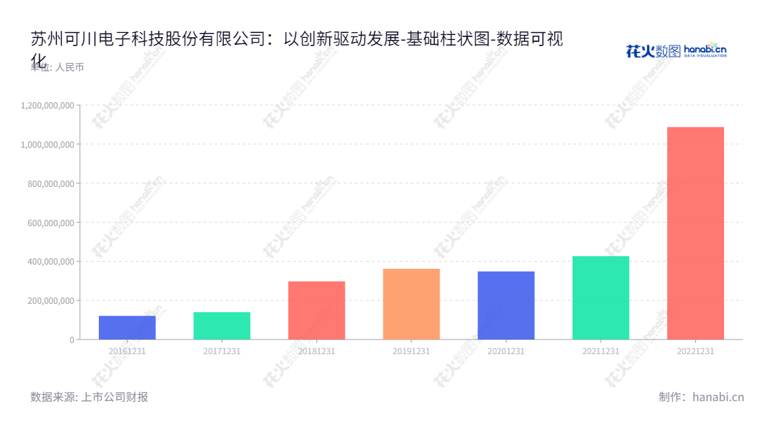 苏州可川电子科技股份有限公司(603052)是一家致力于功能性器件设计、研发、生产及销售的企业，主要业务是研发智能器件，致力于提供客户更好的产品和服务。,"603052","可川科技","K-Hiragawa Technology","朱春华","施惠庆","国证Ａ指","数据可视化","上市公司财报","数据分析","基础柱状图","花火数图","图表"